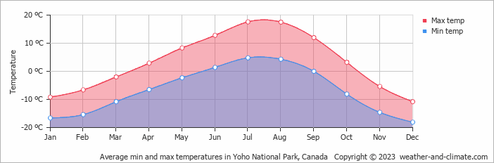 Average min and max temperatures in Lake Louise, Canada   Copyright © 2022  weather-and-climate.com  